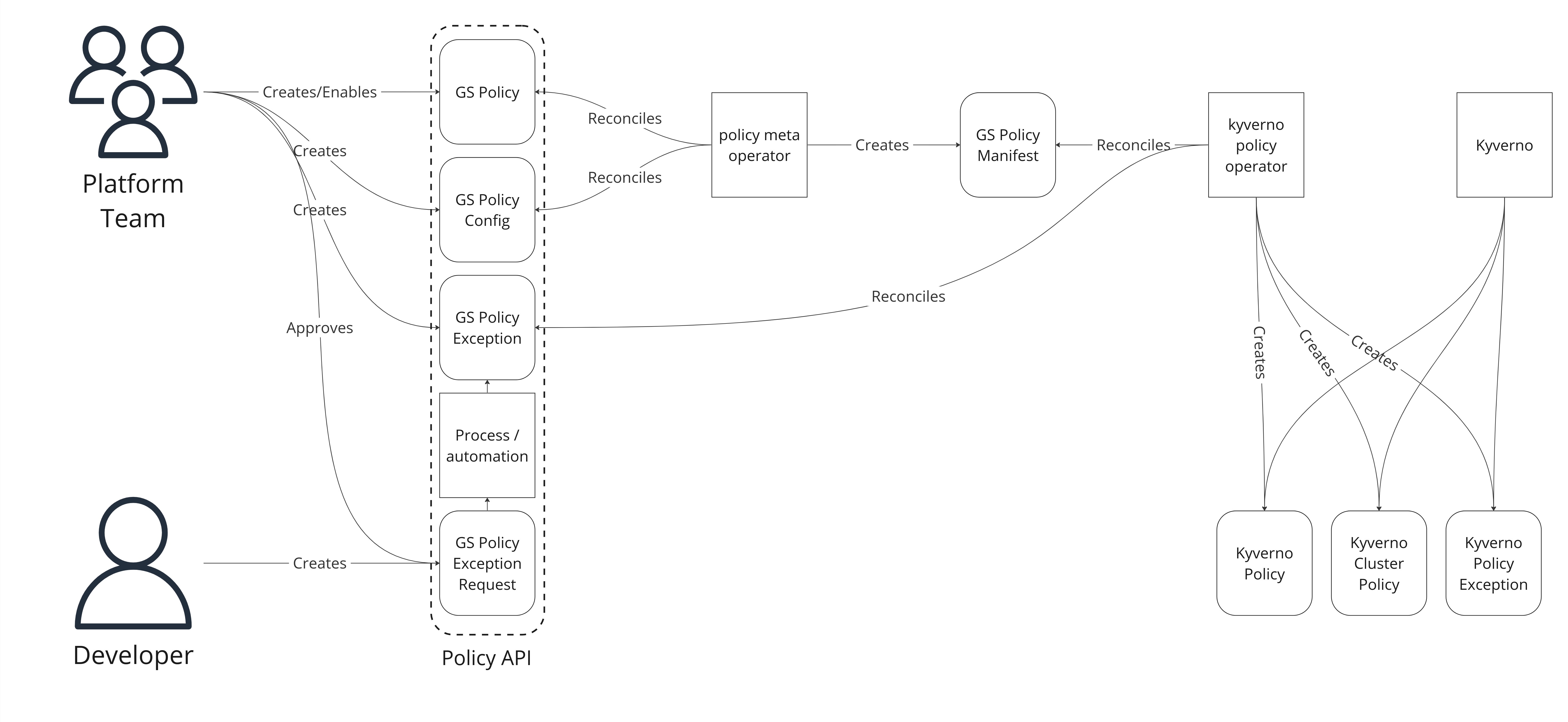 Policy orchestration diagram