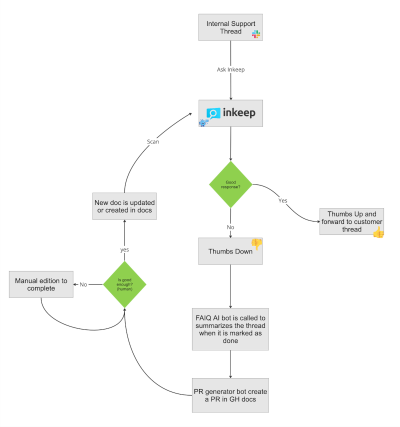 AI workflow schema